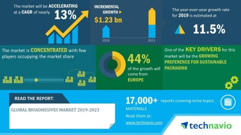 Technavio has announced its latest market research report titled global bioadhesives market 2019-2023 (Graphic: Business Wire)