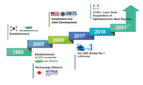 The history of UV LED business (Graphic: Business Wire)