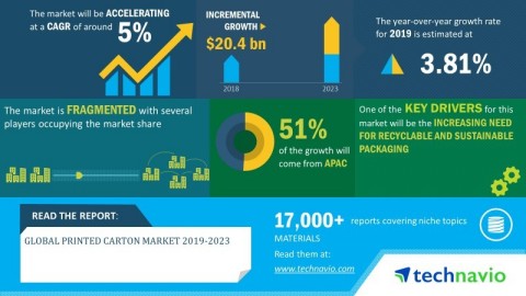 Technavio has announced its latest market research report titled global printed carton market 2019-2023 (Graphic: Business Wire)