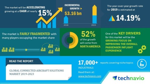Technavio has announced its latest market research report titled global connected aircraft solutions market 2019-2023. (Graphic: Business Wire)