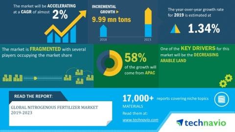 Technavio has announced its latest market research report titled global nitrogenous fertilizer market 2019-2023.
