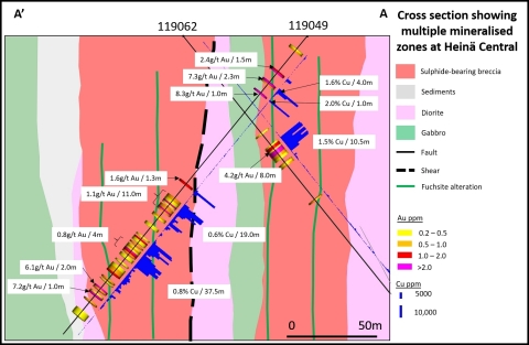 Cross section of high grade intercept of 3.3g/t Au and 1.5% Cu over 10.6m in hole 119062 at Heinä Central (Graphic: Business Wire)