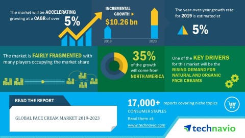 Technavio has announced its latest market research report titled global face cream market 2019-2023 (Graphic: Business Wire)