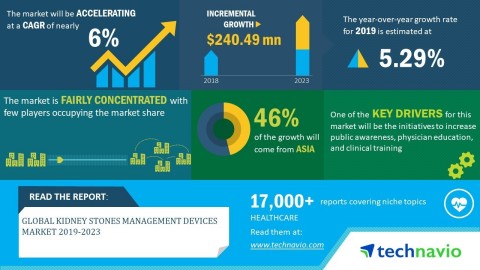 Technavio has announced its latest market research report titled global kidney stones management devices market 2019-2023 (Graphic: Business Wire)