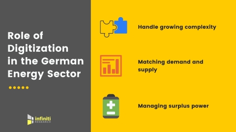 Role of digitization in Germany’s energy sector. (Graphic: Business Wire)