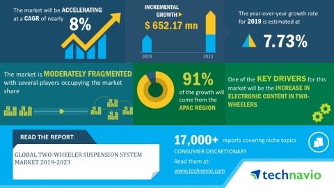 Technavio has announced its latest market research report titled global two-wheeler suspension system market 2019-2023. (Graphic: Business Wire)