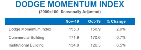 Dodge Momentum Index (Photo: Business Wire)