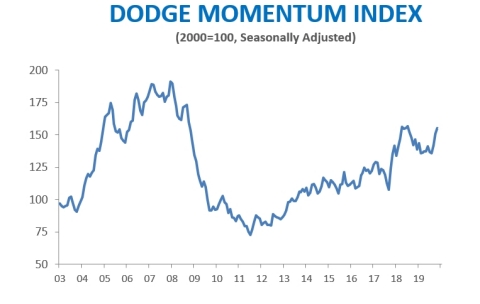 Dodge Momentum Index (Photo: Business Wire)