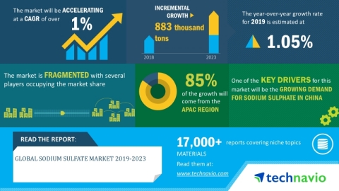Technavio has announced its latest market research report titled global sodium sulfate market 2019-2023. (Graphic: Business Wire)