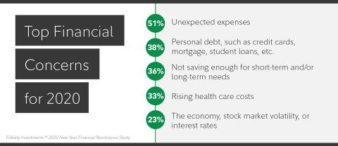 Top Financial Concerns for 2020 (Graphic: Business Wire)