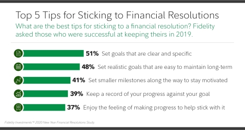 Top 5 Tips for Sticking to Financial Resolutions (Graphic: Business Wire)