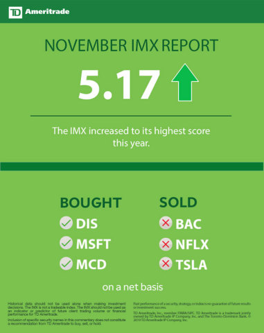 TD Ameritrade Nov. 2019 Investor Movement Index (Graphic: TD Ameritrade)