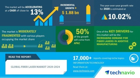 Technavio has announced its latest market research report titled global fiber laser market 2020-2024. (Graphic: Business Wire)