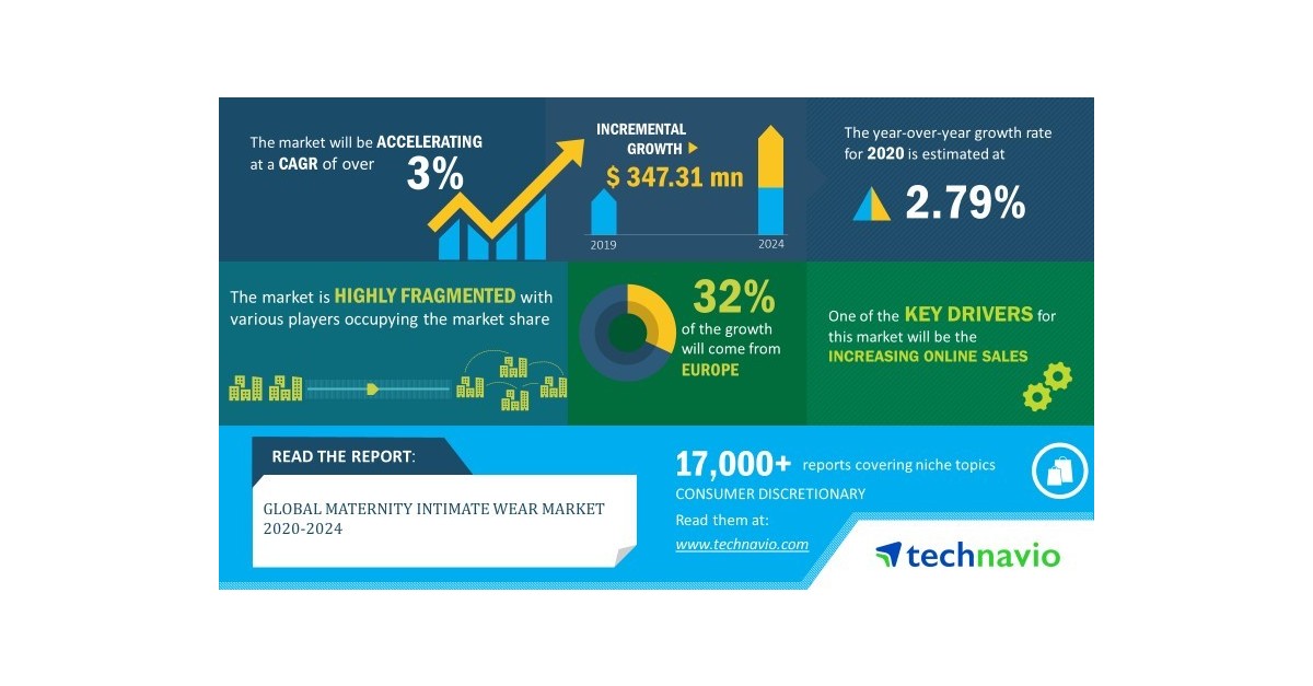 Global Maternity Intimate Wear Market 20202024 Increasing Demand for