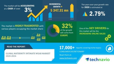 Technavio has announced its latest market research report titled global maternity intimate wear market 2020-2024 (Graphic: Business Wire)