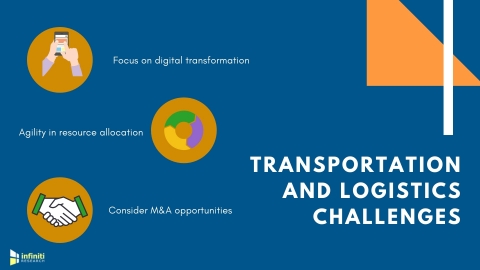 Transportation and logistics challenges. (Graphic: Business Wire)