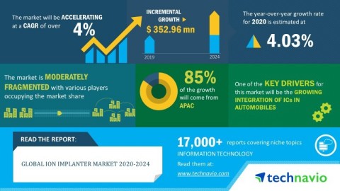Technavio has announced its latest market research report titled global ion implanter market 2020-2024 (Graphic: Business Wire)