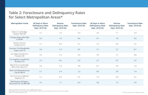 CoreLogic Foreclosure and Delinquency Rates for Select Metropolitan Areas, featuring September 2019 Data (Graphic: Business Wire)