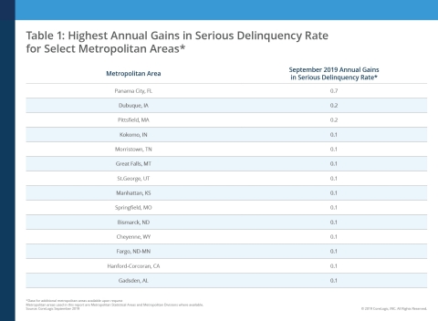 Highest Annual Gains in Serious Delinquency Rate for Select Metropolitan Areas; CoreLogic September 2019 (Graphic: Business Wire)