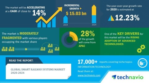 Technavio has announced its latest market research report titled global smart railway systems market 2020-2024 (Graphic: Business Wire)