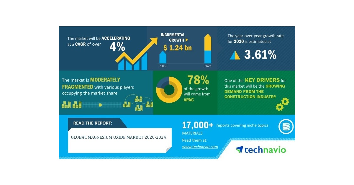 Global Magnesium Oxide Market 2020-2024 | Increasing Adoption of Magnesium Oxide in Water Treatment to Boost Growth | Technavio - Business Wire