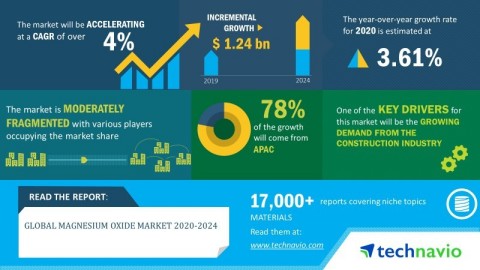 Technavio has announced its latest market research report titled global magnesium oxide market 2020-2024 (Graphic: Business Wire)