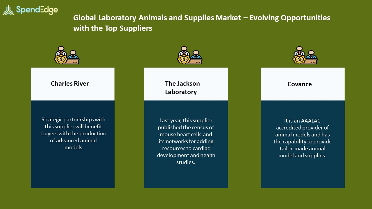 Laboratory Animals and Supplies Market Procurement Intelligence Report |  Evolving Opportunities with Charles River and The Jackson Laboratory in the Laboratory  Animals and Supplies Market | Business Wire