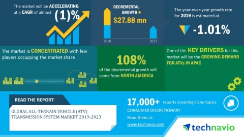 Technavio has announced its latest market research report titled global all-terrain vehicle (ATV) transmission system market 2019-2023 (Graphic: Business Wire)