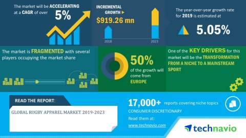 Technavio has announced its latest market research report titled global rugby apparel market 2019-2023. (Graphic: Business Wire)
