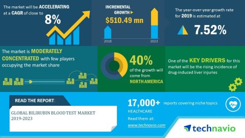 Technavio has announced its latest market research report titled global bilirubin blood test market 2019-2023 (Graphic: Business Wire)