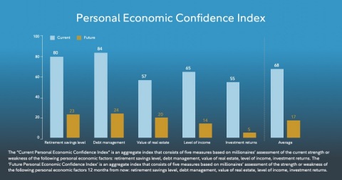 Personal Economic Confidence Index (Graphic: Business Wire)