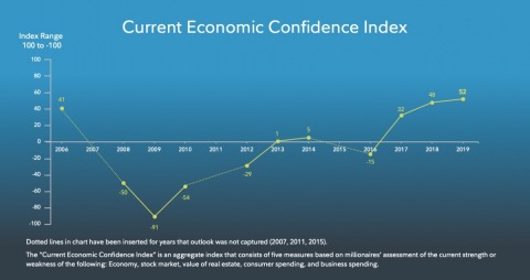 Current Economic Confidence Index (Graphic: Business Wire)