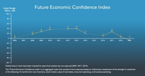 Future Economic Confidence Index (Graphic: Business Wire)