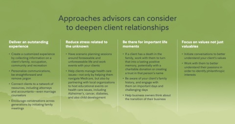 Approaches advisors can consider to deepen client relationships (Graphic: Business Wire)