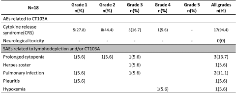 Figure 2: Safety- In general, the treatment was well tolerated, with dosage levels ranging from 1X106, 3X106 and 6X106 CAR-T/kg. CRS occurred in 17/18 patients (Grade 1&2- 72.2% (13), Grade 3- 16.7% (3), Grade 4- 5.6% (1)), but was generally manageable with no neurotoxicity. (Graphic: Business Wire)