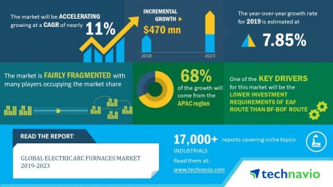 Technavio has announced its latest market research report titled global electric arc furnaces market 2019-2023 (Graphic: Business Wire)