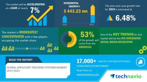 Technavio has announced its latest market research report titled global applicant tracking systems market 2019-2023 (Graphic: Business Wire)