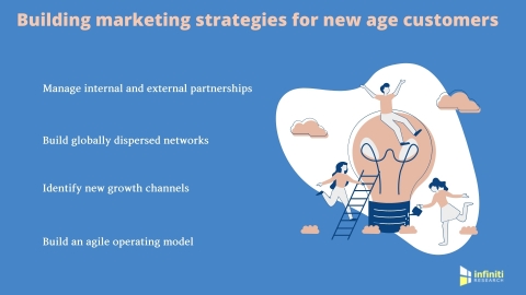 Marketing strategies for new age consumers. (Graphic: Business Wire)