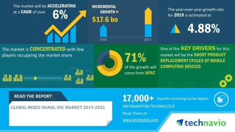 Technavio has announced its latest market research report titled global mixed signal SoC market 2019-2023 (Graphic: Business Wire)
