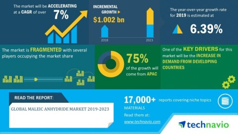 Technavio has announced its latest market research report titled global maleic anhydride market 2019-2023 (Graphic: Business Wire)