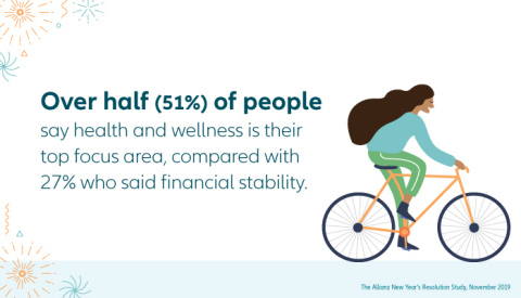 Over half (51%) of people say health and wellness is their top focus areas, compared with 27% who said financial stability (Graphic: Allianz Life)