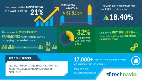 Technavio has announced its latest market research report titled global automotive advanced driver assistance system market 2020-2024. (Graphic: Business Wire)