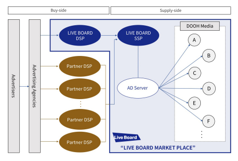 LIVE BOARD MARKETPLACE, a DOOH advertisement initiative, enabling programmatic transaction of impression-based DOOH advertisements, with automation of all phases, from advertisement planning to buying and selling of advertising spots and distribution (Graphic: Business Wire)