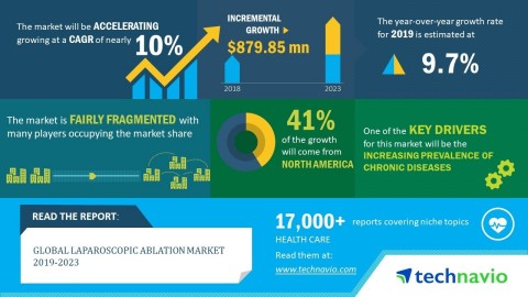 Technavio has announced its latest market research report titled global laparoscopic ablation market 2019-2023 (Graphic: Business Wire)