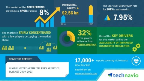 Technavio has announced its latest market research report titled global osteoarthritis therapeutics market 2019-2023 (Graphic: Business Wire)