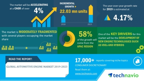 Technavio has announced its latest market research report titled global automotive engine market 2019-2023. (Graphic: Business Wire)