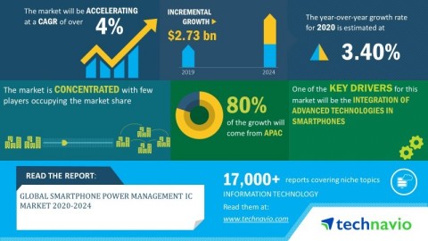 Technavio has announced its latest market research report titled global smartphone power management IC market 2020-2024. (Graphic: Business Wire)