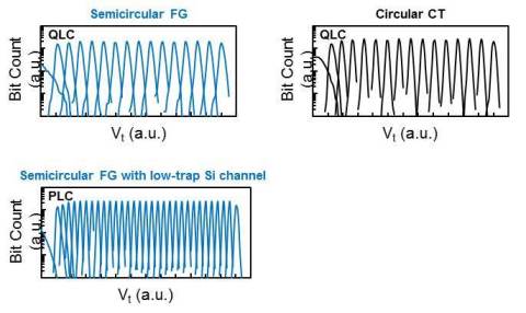 Simulated Vt distributions after programming using calibrated parameters (Graphic: Business Wire)