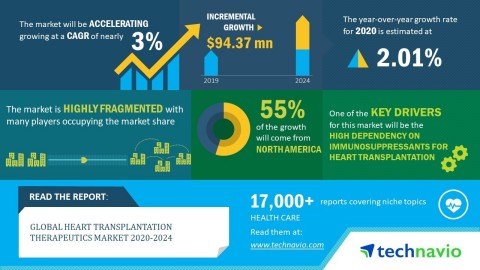 Technavio has announced its latest market research report titled global heart transplantation therapeutics market 2020-2024 (Graphic: Business Wire)