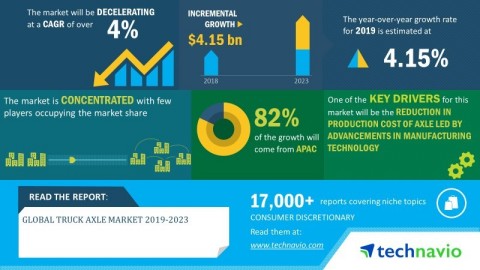 Technavio has announced its latest market research report titled global truck axle market 2019-2023 (Graphic: Business Wire)